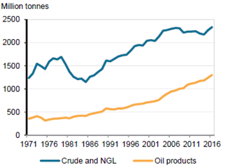 2017全球石油行業(yè)全景解讀 國(guó)際能源署《石油信息2018:概述》核心洞察